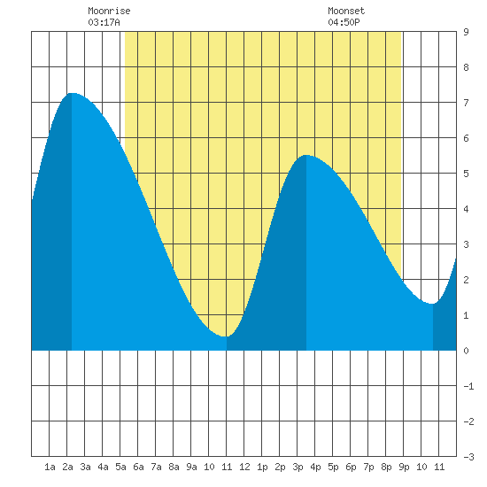 Stanwood tide chart for Friday, May 23, 2025