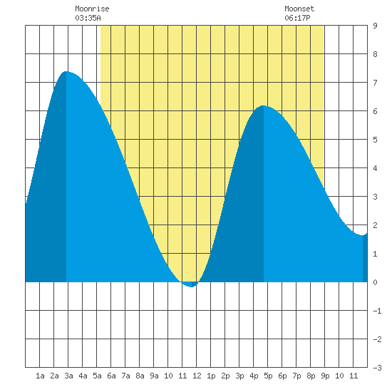 Stanwood tide chart for Saturday, May 24, 2025