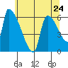 Stanwood tide chart for Saturday, May 24, 2025