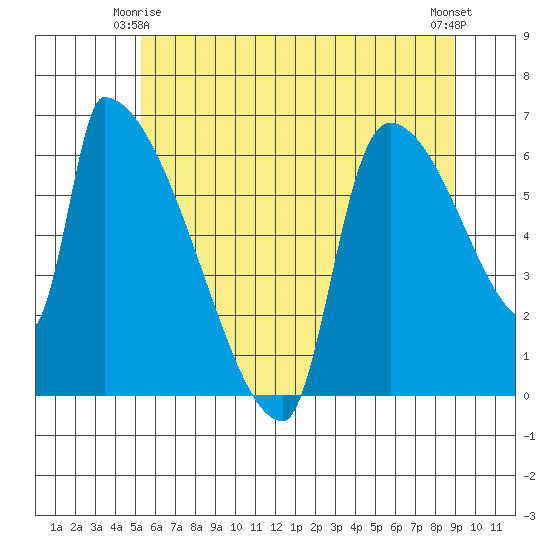 Stanwood tide chart for Sunday, May 25, 2025
