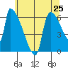 Stanwood tide chart for Sunday, May 25, 2025