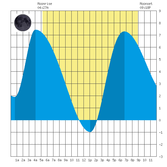Stanwood tide chart for Monday, May 26, 2025