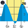 Stanwood tide chart for Monday, May 26, 2025