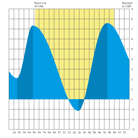 Stanwood tide chart for Tuesday, May 27, 2025