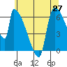Stanwood tide chart for Tuesday, May 27, 2025