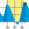 Stanwood tide chart for Wednesday, May 28, 2025