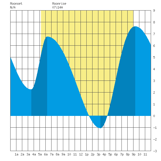 Stanwood tide chart for Thursday, May 29, 2025