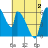 Stanwood tide chart for Friday, May 2, 2025