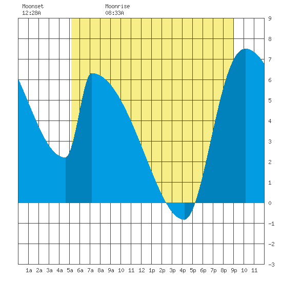 Stanwood tide chart for Friday, May 30, 2025
