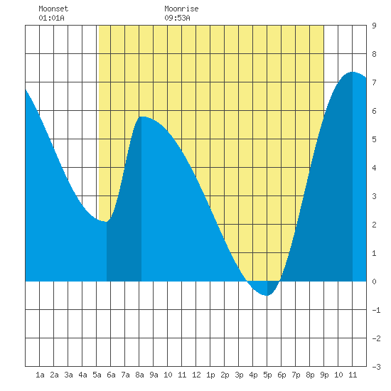 Stanwood tide chart for Saturday, May 31, 2025