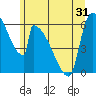 Stanwood tide chart for Saturday, May 31, 2025