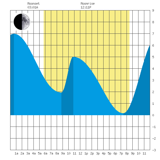 Stanwood tide chart for Sunday, May 4, 2025