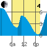 Stanwood tide chart for Sunday, May 4, 2025