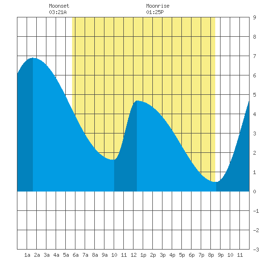 Stanwood tide chart for Monday, May 5, 2025