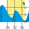 Stanwood tide chart for Monday, May 5, 2025