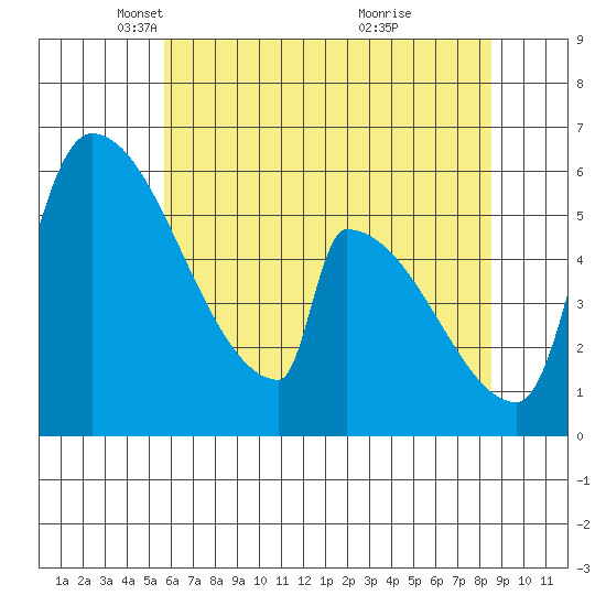Stanwood tide chart for Tuesday, May 6, 2025