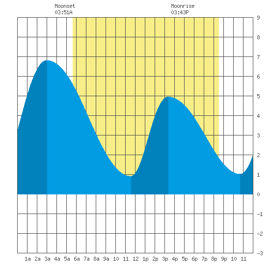 Stanwood tide chart for Wednesday, May 7, 2025