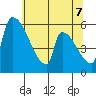 Stanwood tide chart for Wednesday, May 7, 2025