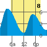 Stanwood tide chart for Thursday, May 8, 2025