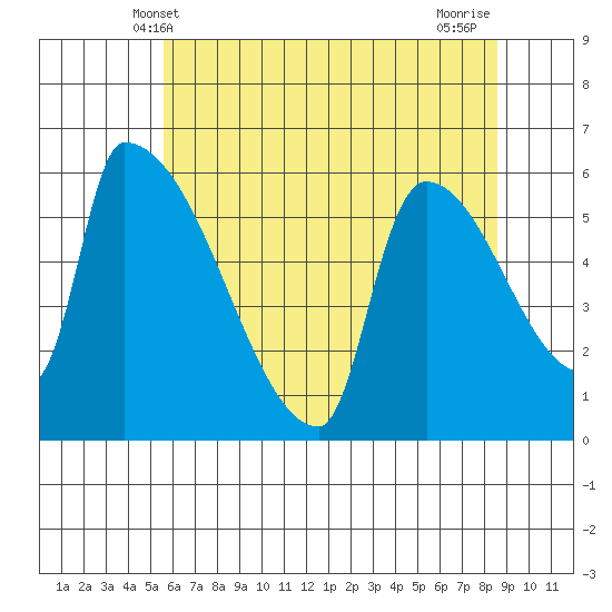 Stanwood tide chart for Friday, May 9, 2025