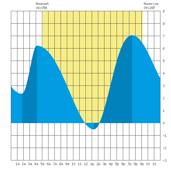 Stanwood tide chart for Tuesday, June 10, 2025
