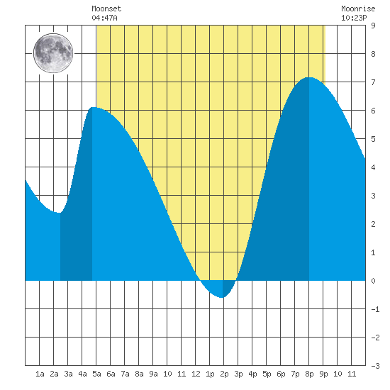 Stanwood tide chart for Wednesday, June 11, 2025