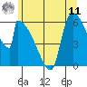Stanwood tide chart for Wednesday, June 11, 2025