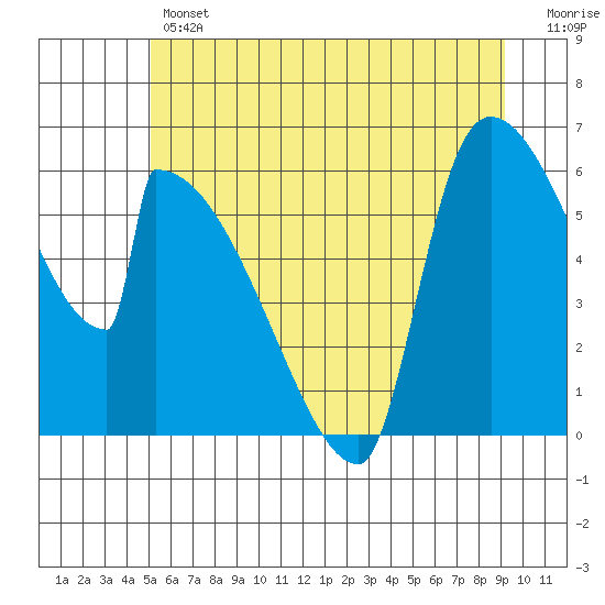 Stanwood tide chart for Thursday, June 12, 2025