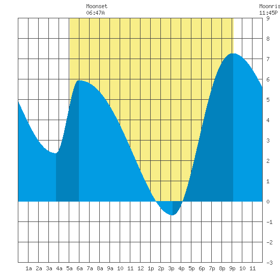 Stanwood tide chart for Friday, June 13, 2025