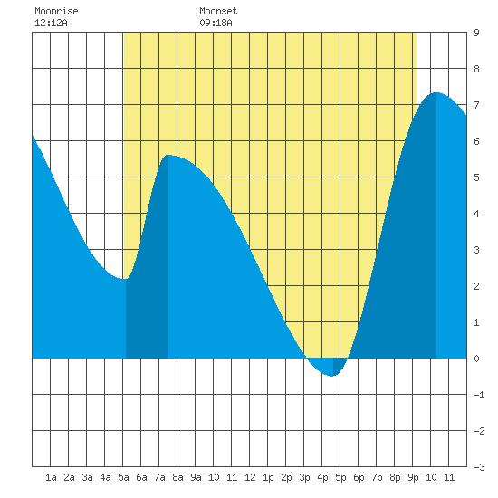 Stanwood tide chart for Sunday, June 15, 2025