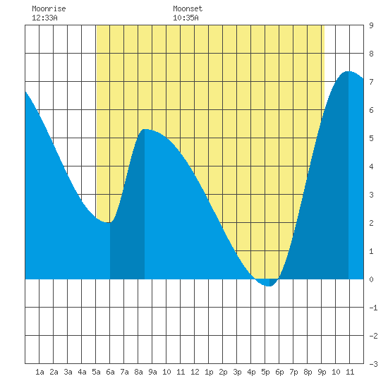 Stanwood tide chart for Monday, June 16, 2025