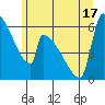 Stanwood tide chart for Tuesday, June 17, 2025