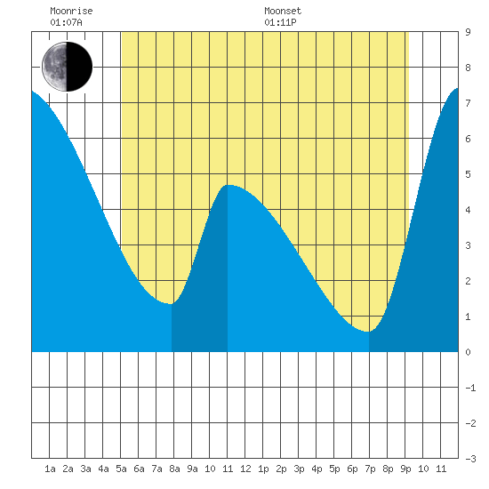 Stanwood tide chart for Wednesday, June 18, 2025