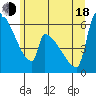 Stanwood tide chart for Wednesday, June 18, 2025