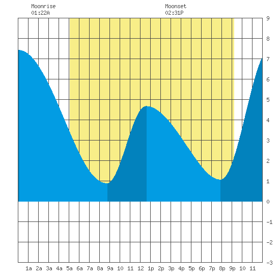 Stanwood tide chart for Thursday, June 19, 2025