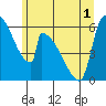 Stanwood tide chart for Sunday, June 1, 2025