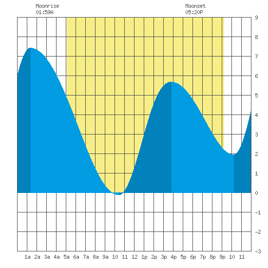 Stanwood tide chart for Saturday, June 21, 2025