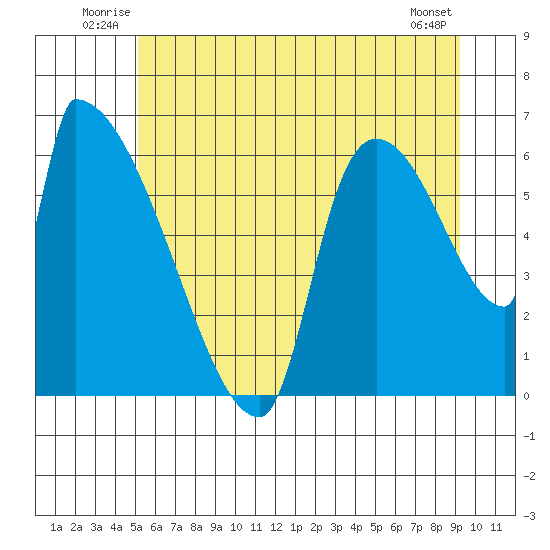 Stanwood tide chart for Sunday, June 22, 2025
