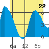 Stanwood tide chart for Sunday, June 22, 2025