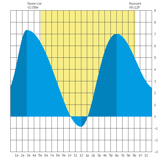 Stanwood tide chart for Monday, June 23, 2025
