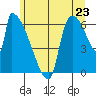 Stanwood tide chart for Monday, June 23, 2025