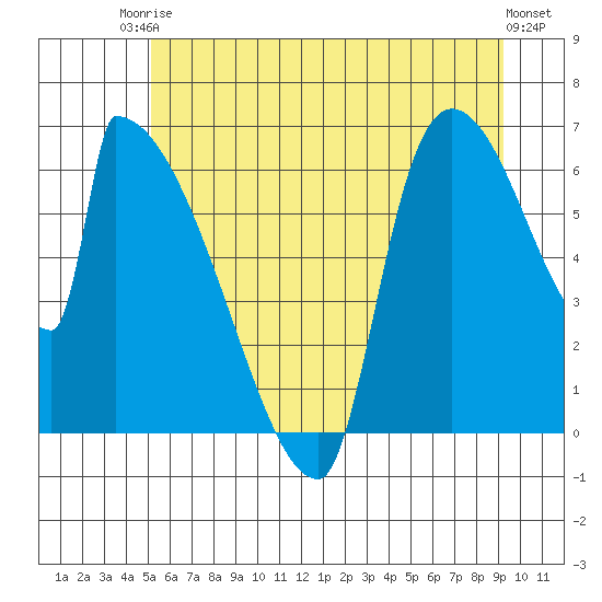 Stanwood tide chart for Tuesday, June 24, 2025