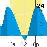 Stanwood tide chart for Tuesday, June 24, 2025