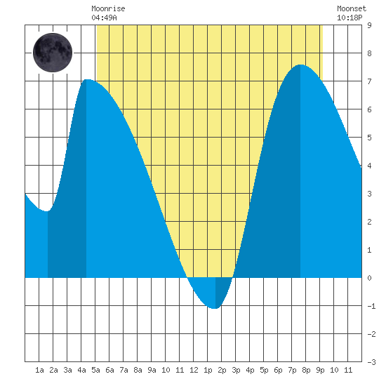 Stanwood tide chart for Wednesday, June 25, 2025