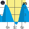 Stanwood tide chart for Wednesday, June 25, 2025