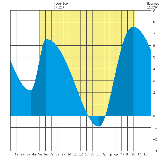Stanwood tide chart for Friday, June 27, 2025
