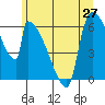 Stanwood tide chart for Friday, June 27, 2025