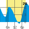Stanwood tide chart for Saturday, June 28, 2025