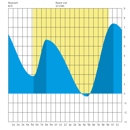 Stanwood tide chart for Sunday, June 29, 2025