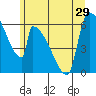 Stanwood tide chart for Sunday, June 29, 2025